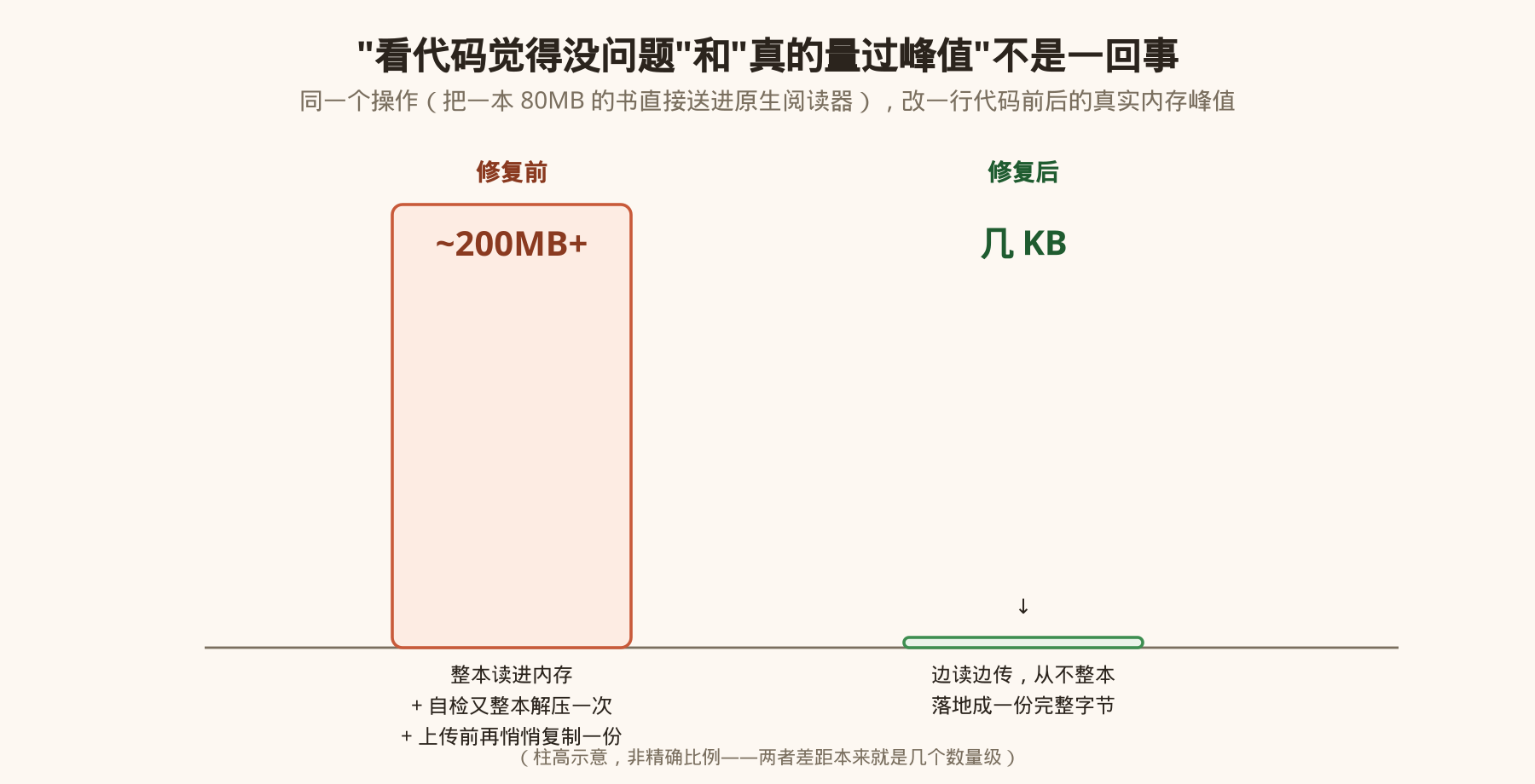 修复前后的真实内存峰值对比