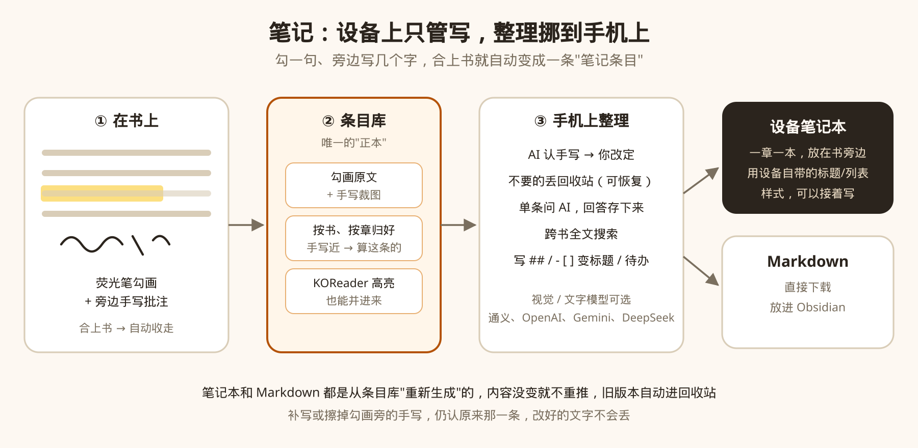 笔记:设备上只管写,整理挪到手机上 笔记:设备上只管写,整理挪到手机上