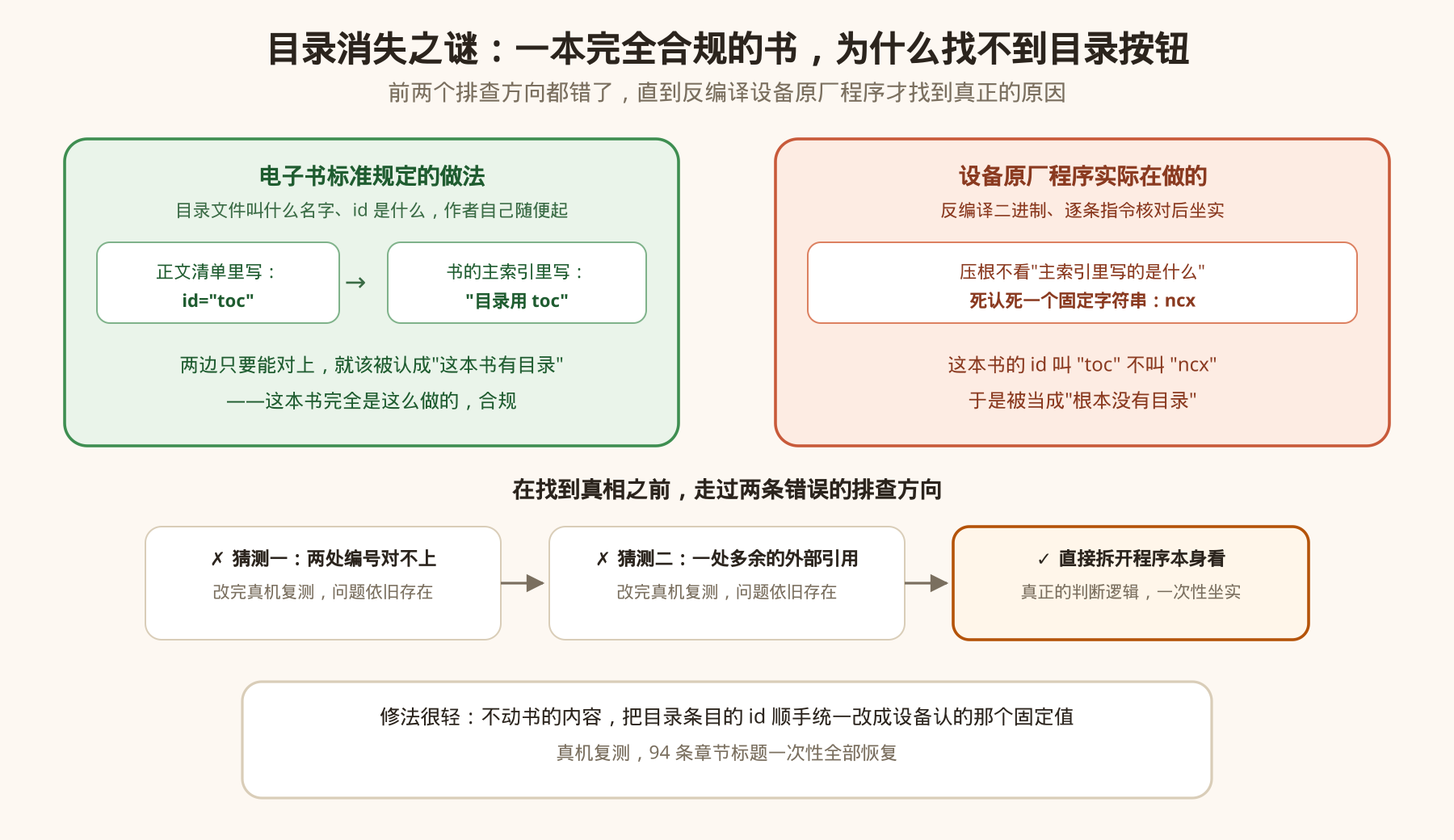 目录消失之谜:一本完全合规的书,为什么找不到目录按钮 目录消失之谜:一本完全合规的书,为什么找不到目录按钮