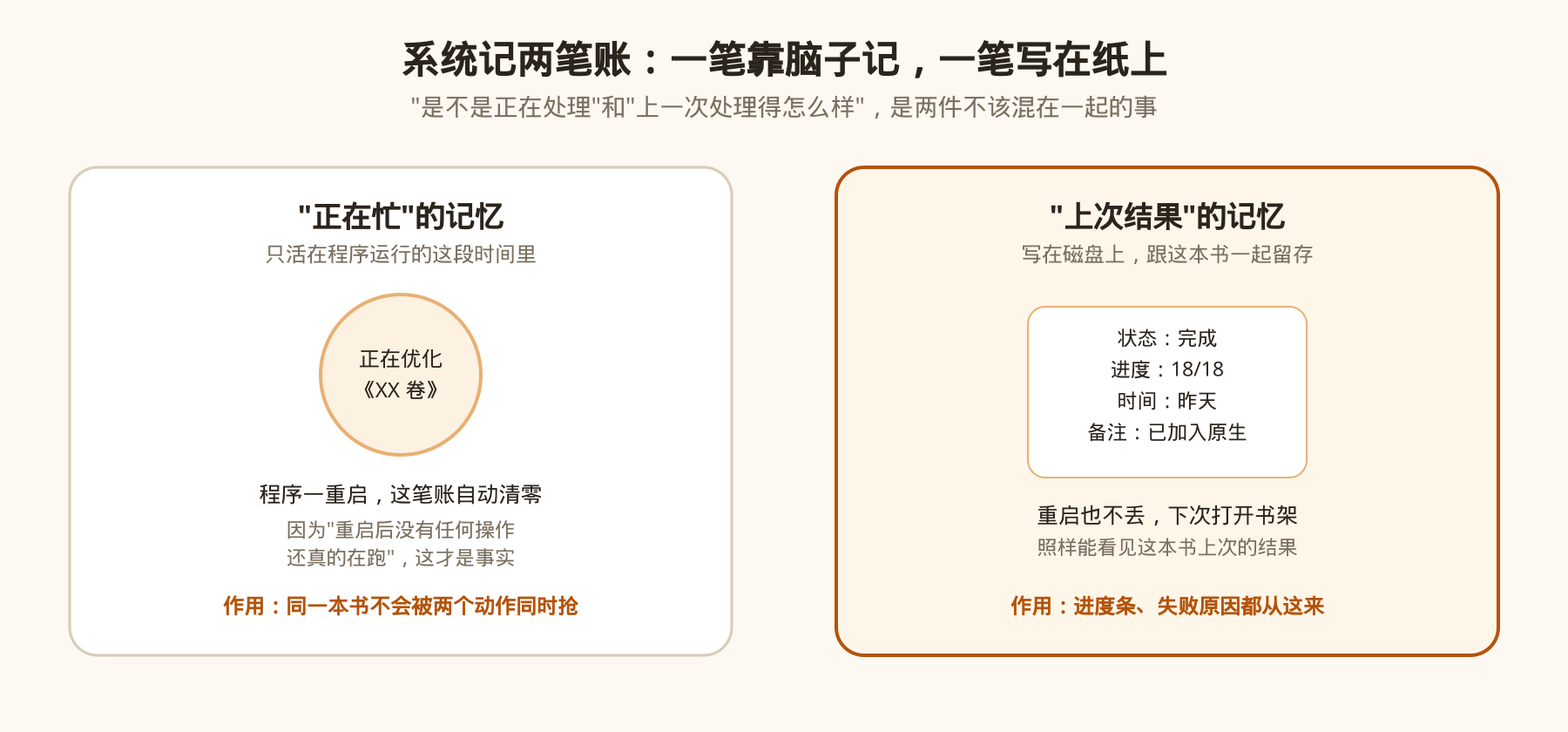 系统记两笔账：一笔靠脑子记，一笔写在纸上