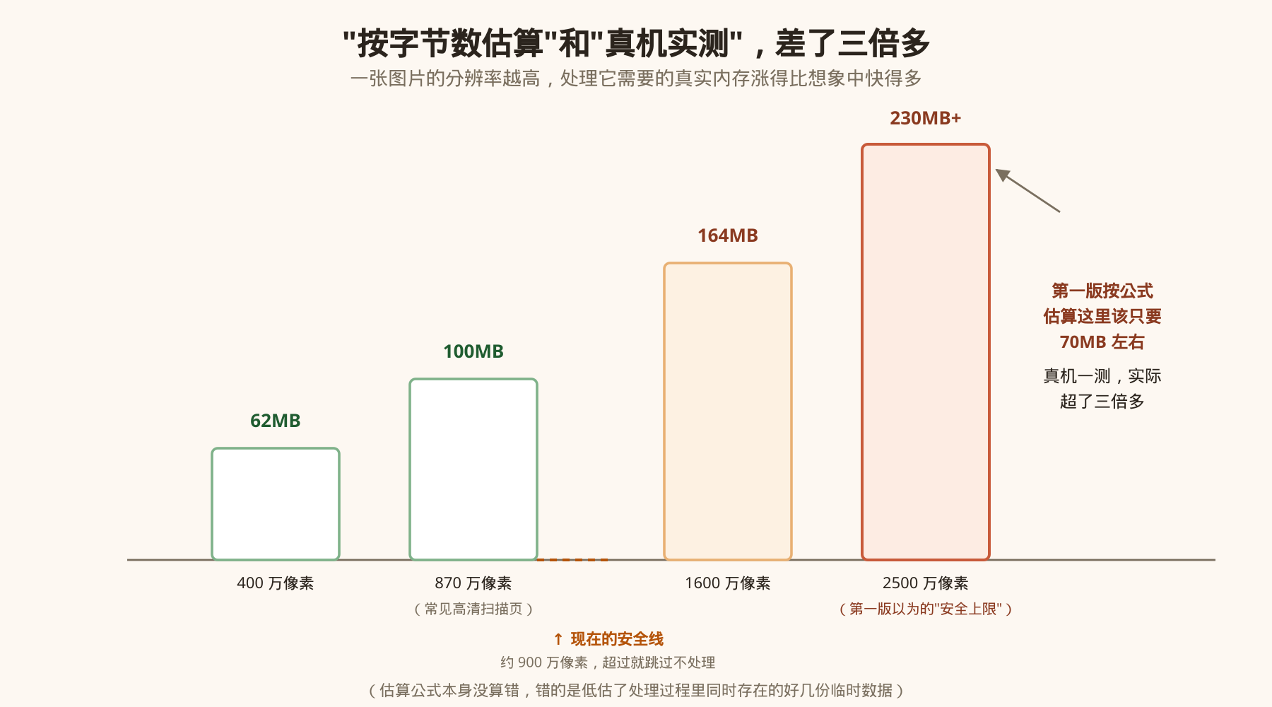 "按字节数估算"和"真机实测",差了三倍多 "按字节数估算"和"真机实测",差了三倍多