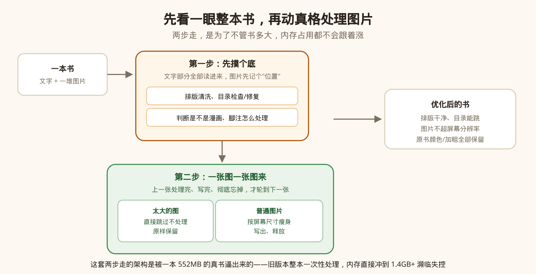 先看一眼整本书,再动真格处理图片 先看一眼整本书,再动真格处理图片