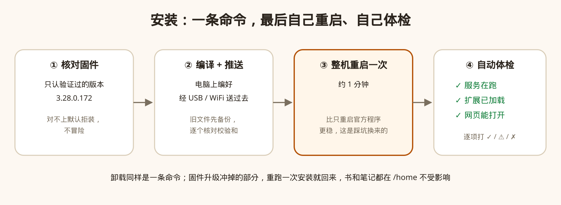 安装:一条命令,最后自己重启、自己体检 安装:一条命令,最后自己重启、自己体检