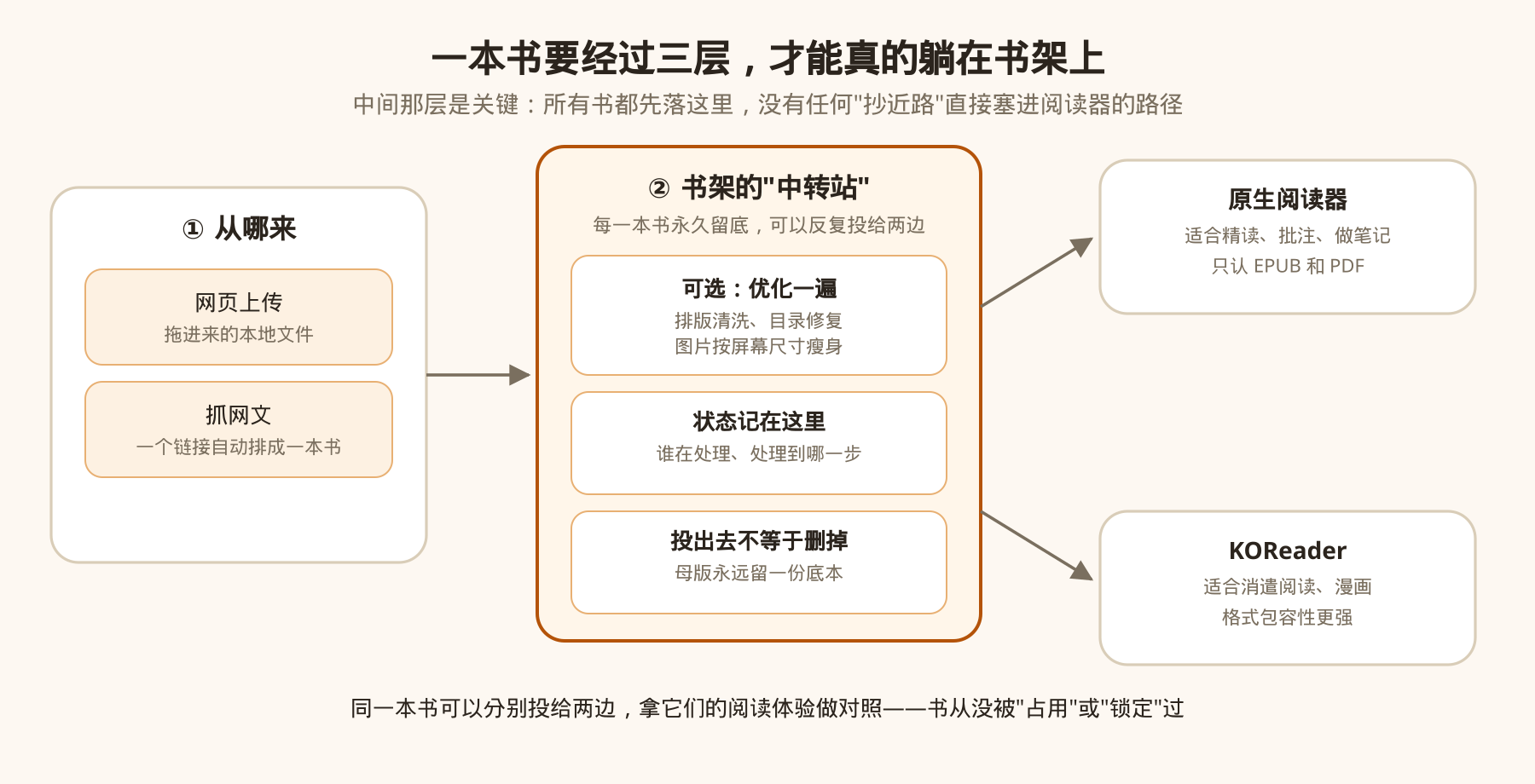 一本书要经过三层，才能真的躺在书架上