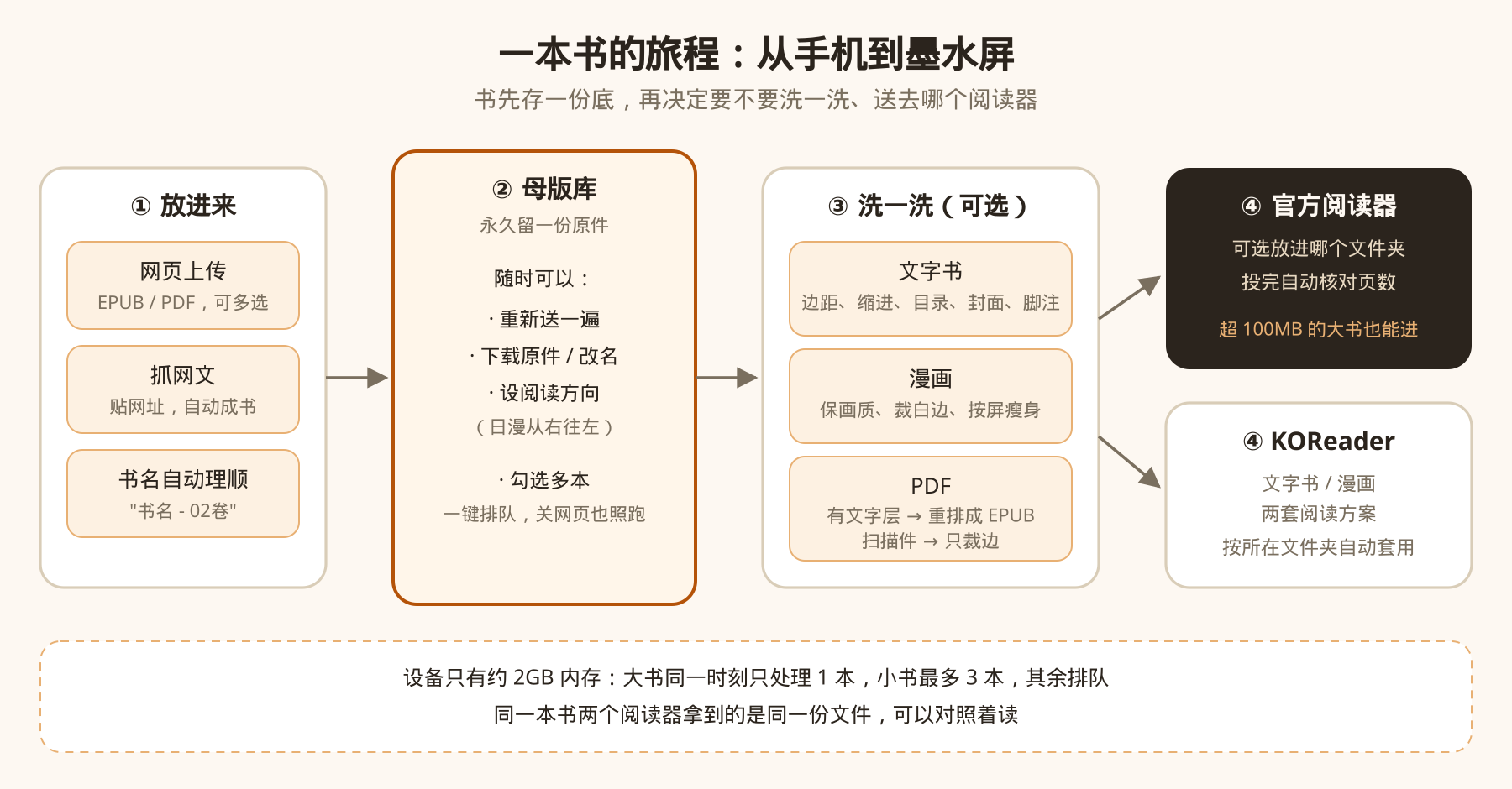 一本书的旅程:从手机到墨水屏 一本书的旅程:从手机到墨水屏
