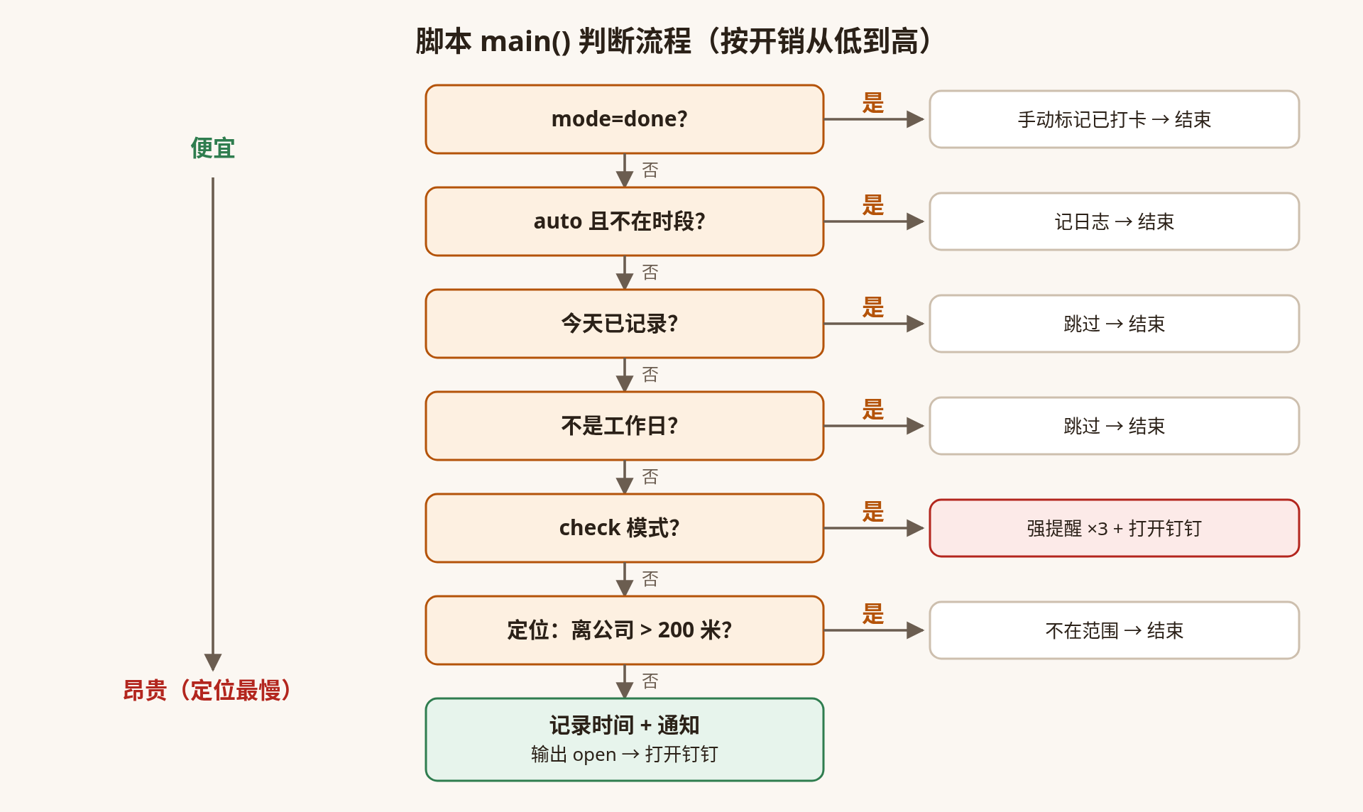 判断流程