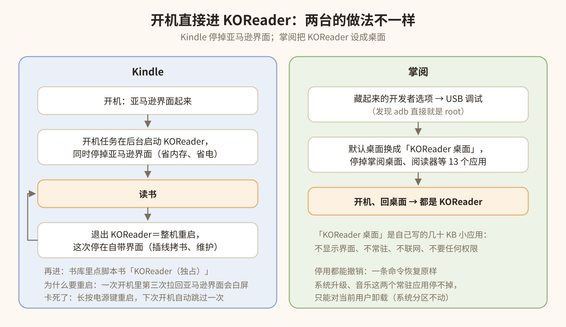 开机直接进 KOReader：两台的做法不一样