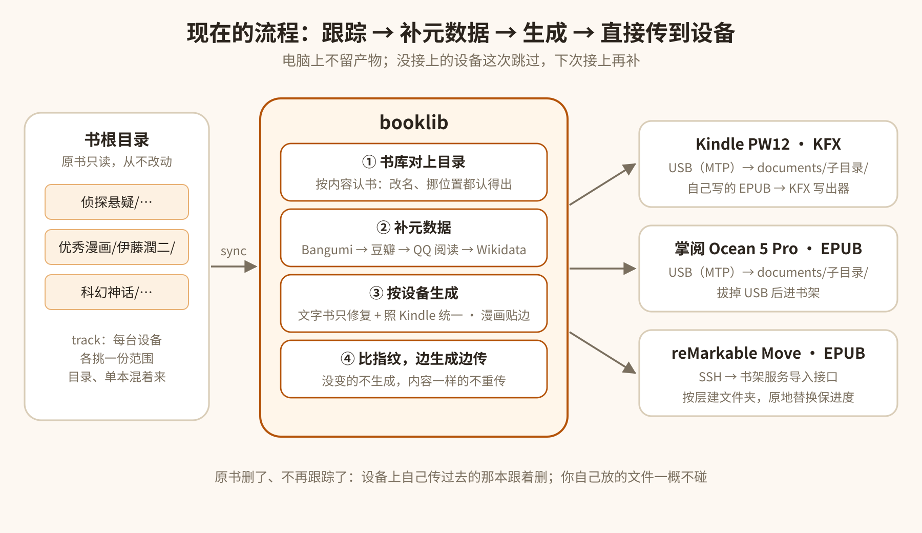 现在的流程:跟踪 → 补元数据 → 生成 → 直接传到设备 现在的流程:跟踪 → 补元数据 → 生成 → 直接传到设备