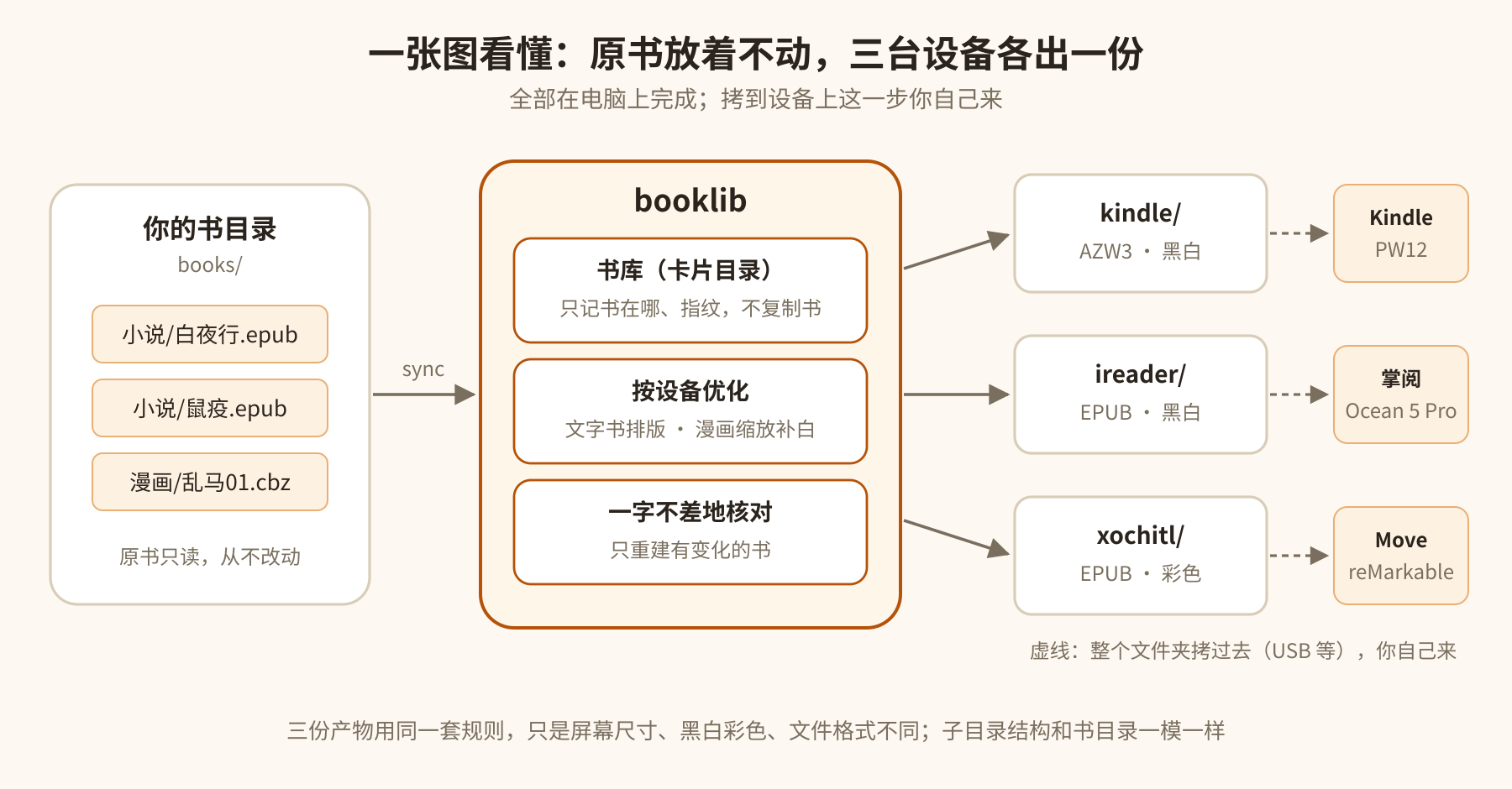 一张图看懂:书目录里放原书,booklib 给三台设备各出一份 一张图看懂:书目录里放原书,booklib 给三台设备各出一份
