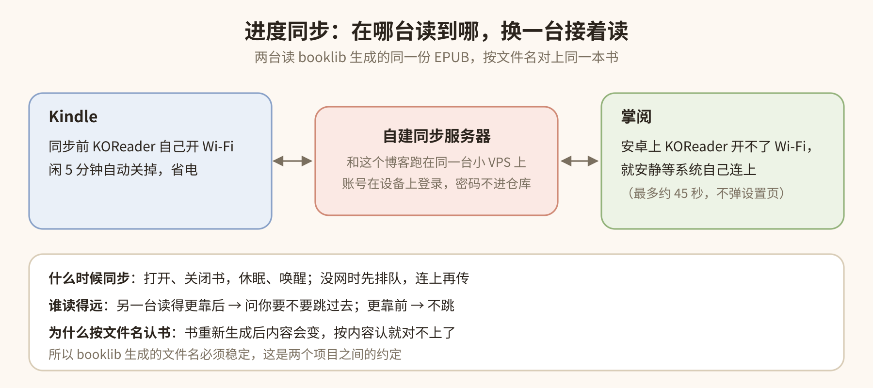 进度同步：在哪台读到哪，换一台接着读