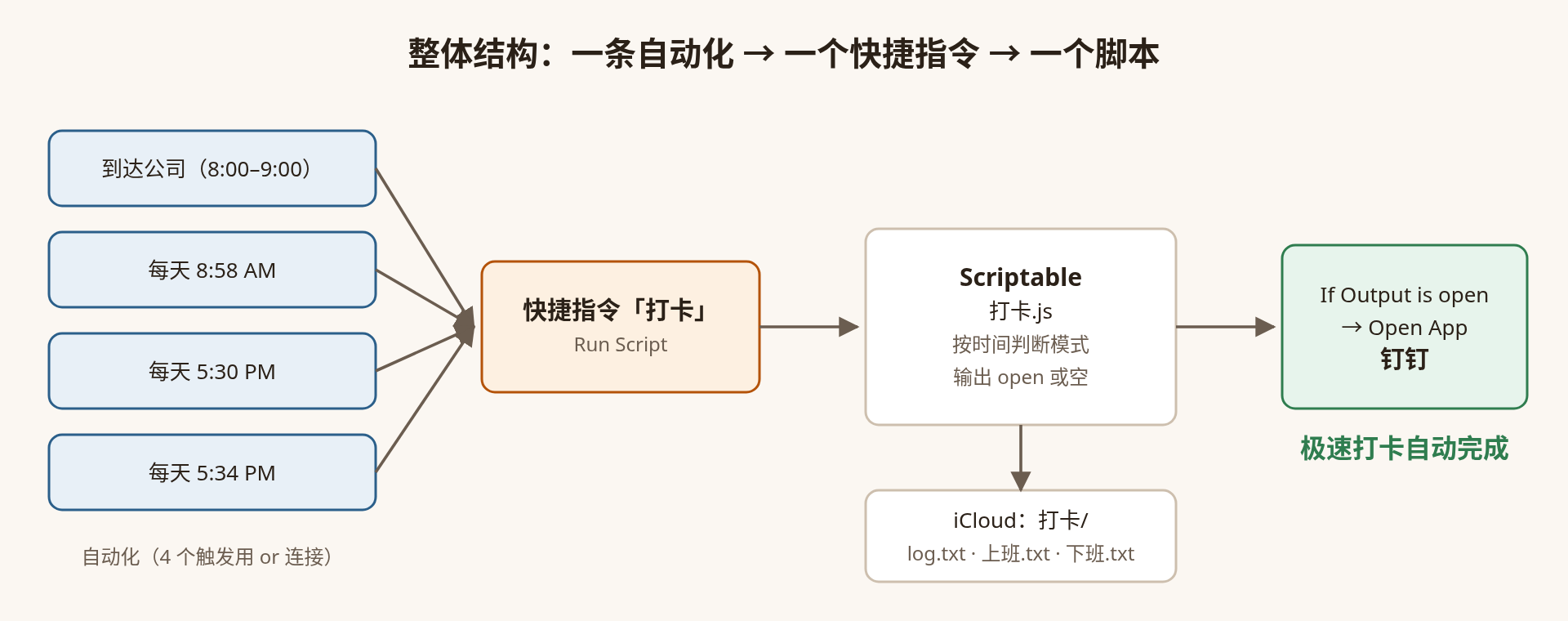 整体结构
