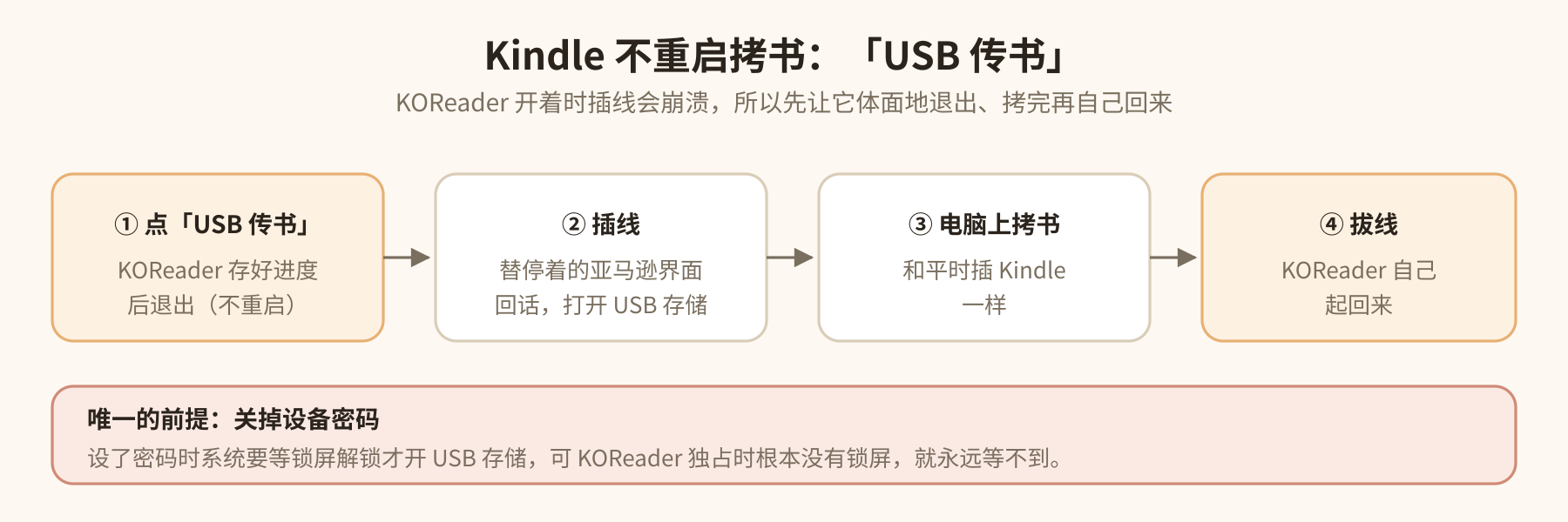 Kindle 不重启拷书：「USB 传书」