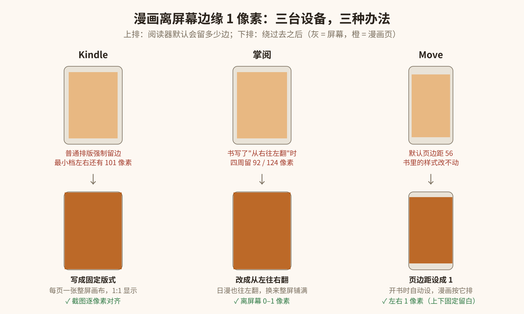 三台设备各有一个怪癖挡着,各用一种办法让漫画贴边 三台设备各有一个怪癖挡着,各用一种办法让漫画贴边