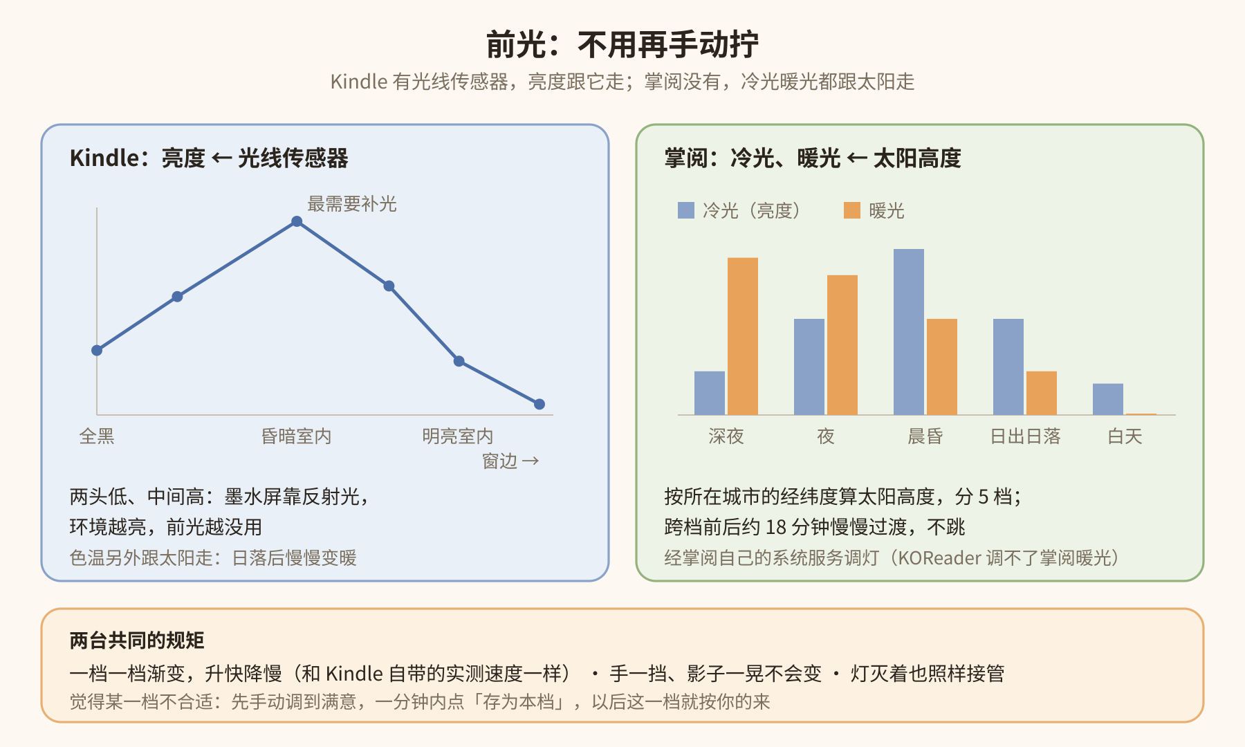前光：Kindle 跟环境光和太阳，掌阅跟太阳