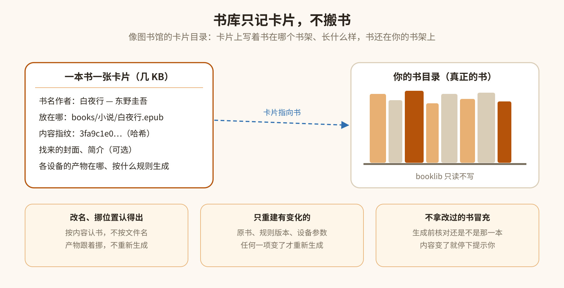 书库只记卡片,不搬书;生成前先核对书还是不是那一本 书库只记卡片,不搬书;生成前先核对书还是不是那一本