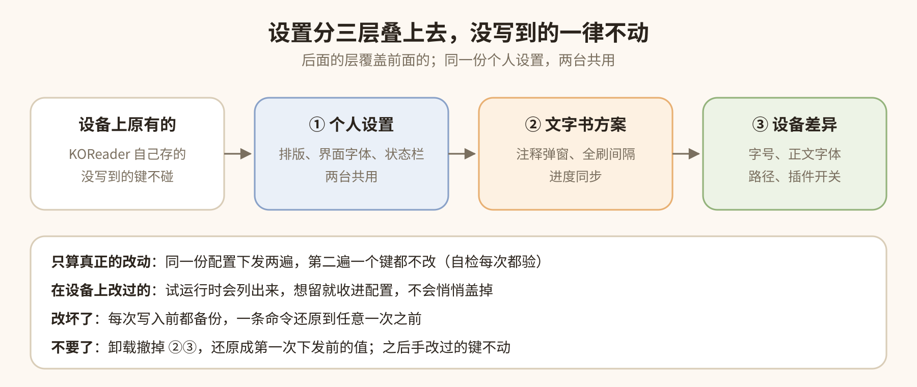 设置分三层叠上去，没写到的一律不动