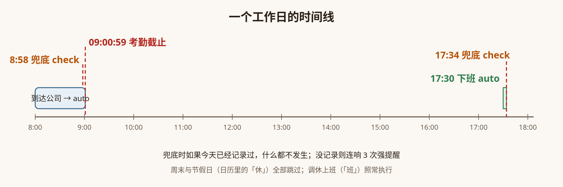 工作日时间线