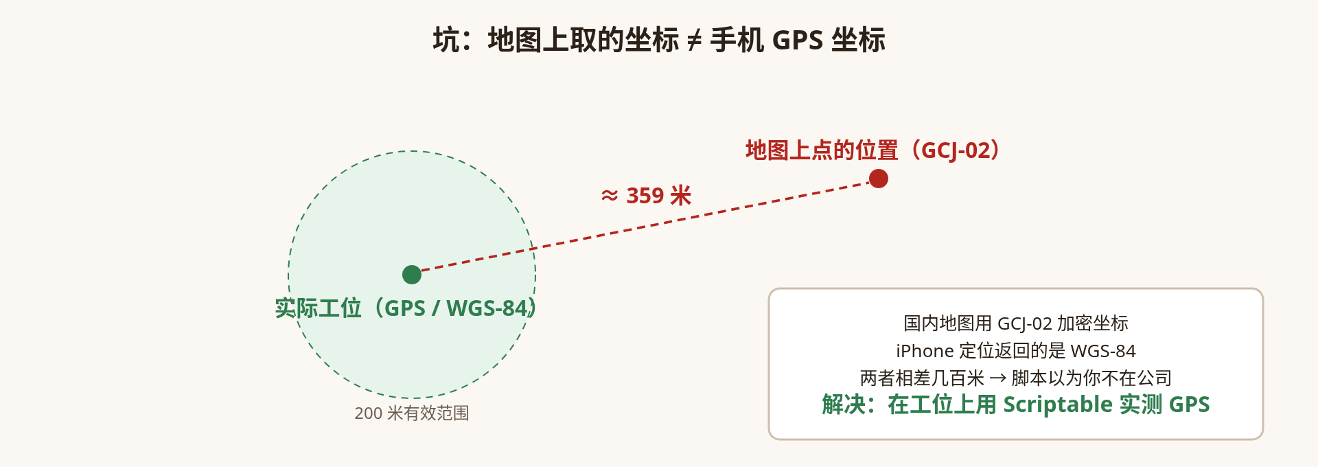 坐标偏移