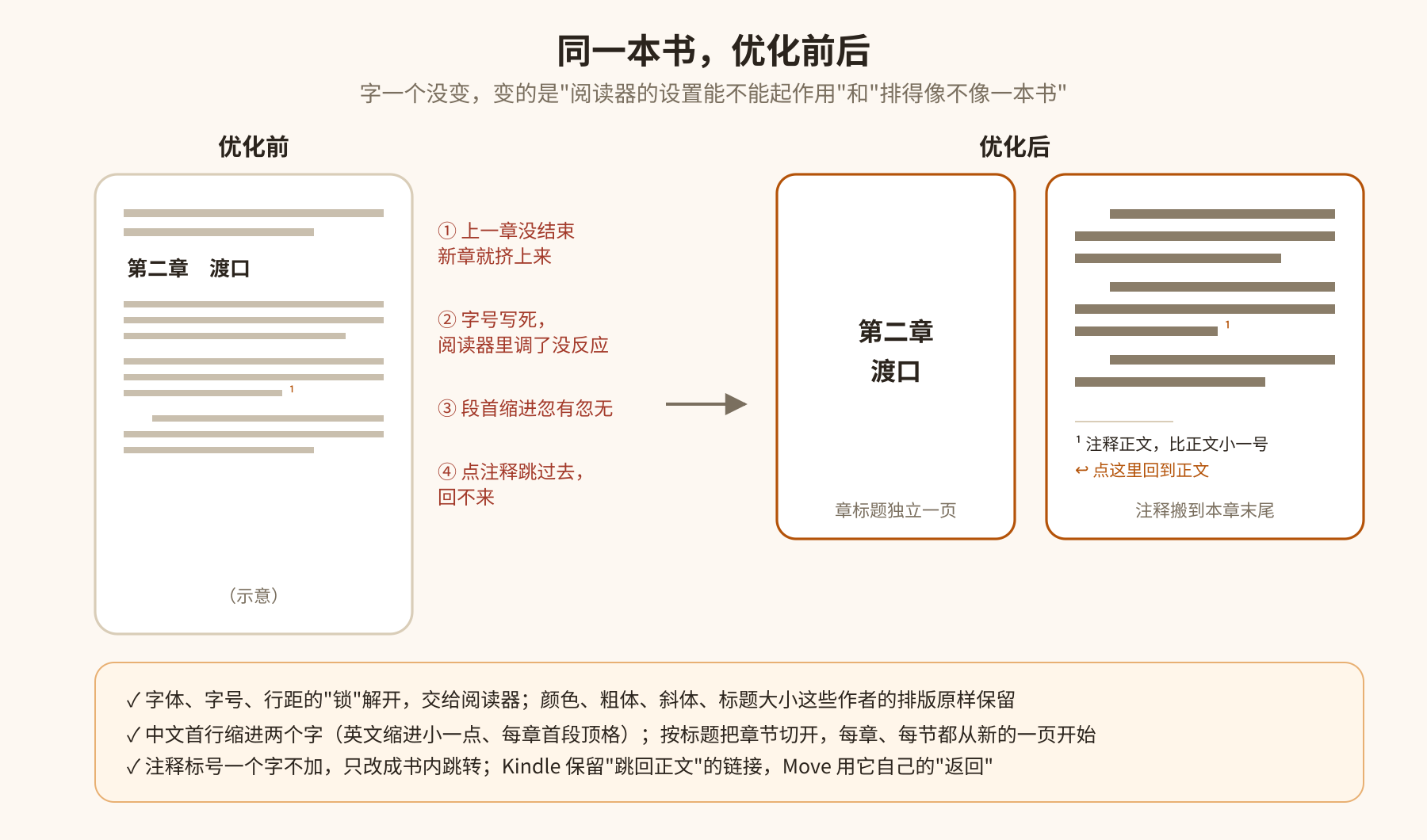 同一页书,优化前后的区别 同一页书,优化前后的区别