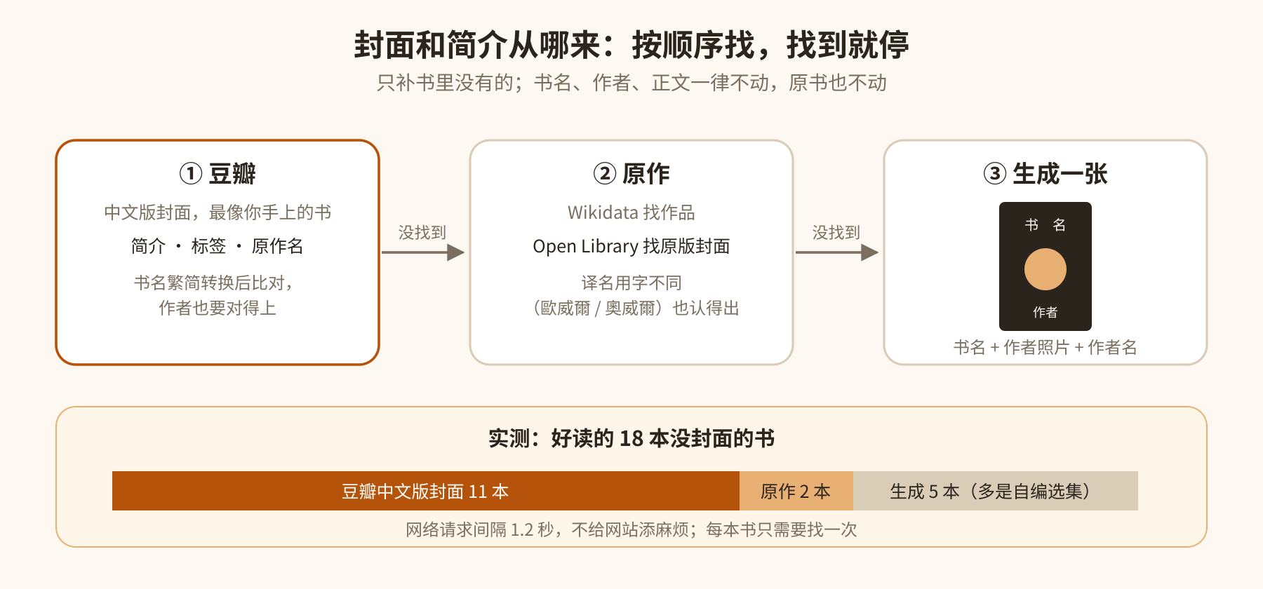 封面和简介从哪来:按顺序找,找到就停;只补书里没有的 封面和简介从哪来:按顺序找,找到就停;只补书里没有的